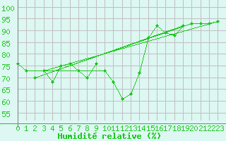 Courbe de l'humidit relative pour Pertuis - Grand Cros (84)