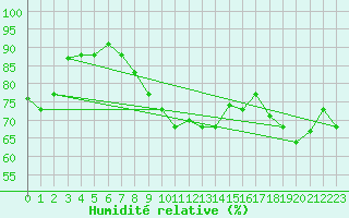 Courbe de l'humidit relative pour Al Hoceima