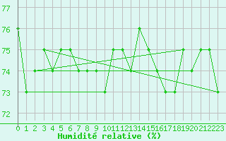 Courbe de l'humidit relative pour Lakatraesk
