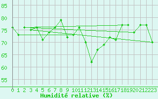 Courbe de l'humidit relative pour Isfjord Radio