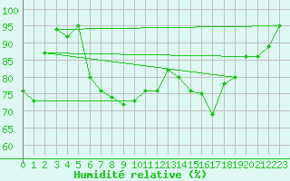 Courbe de l'humidit relative pour Freudenberg/Main-Box