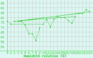 Courbe de l'humidit relative pour Skagsudde