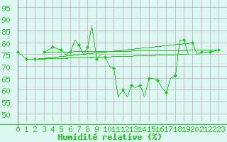 Courbe de l'humidit relative pour Isle Of Man / Ronaldsway Airport