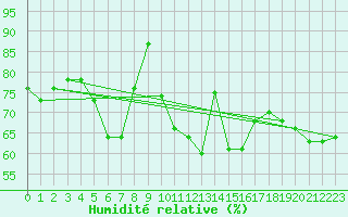 Courbe de l'humidit relative pour Werl