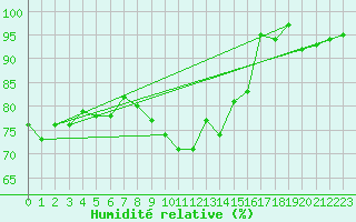 Courbe de l'humidit relative pour Attenkam