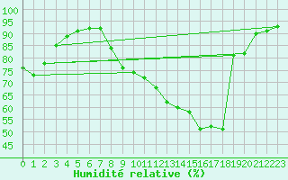 Courbe de l'humidit relative pour Montauban (82)