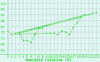 Courbe de l'humidit relative pour Buresjoen
