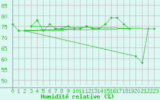 Courbe de l'humidit relative pour Capo Carbonara