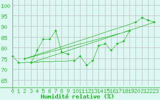 Courbe de l'humidit relative pour Landivisiau (29)