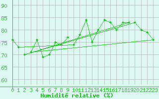 Courbe de l'humidit relative pour Mokohinau Aws
