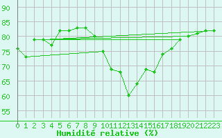 Courbe de l'humidit relative pour Cabo Vilan