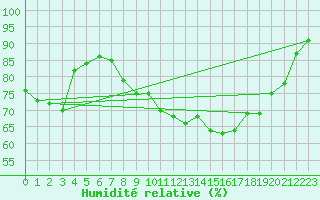 Courbe de l'humidit relative pour Humain (Be)