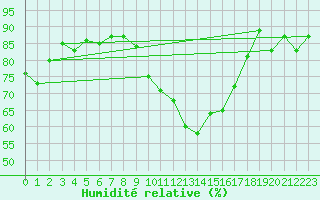 Courbe de l'humidit relative pour Sion (Sw)