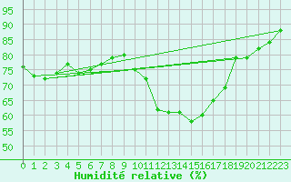 Courbe de l'humidit relative pour Chteaudun (28)