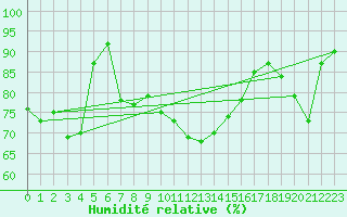 Courbe de l'humidit relative pour Vevey