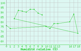 Courbe de l'humidit relative pour le bateau EUCDE06