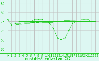 Courbe de l'humidit relative pour Courcouronnes (91)