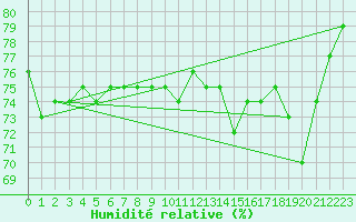 Courbe de l'humidit relative pour Rouen (76)