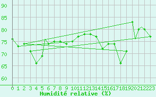 Courbe de l'humidit relative pour Berlevag