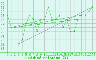 Courbe de l'humidit relative pour la bouée 62107