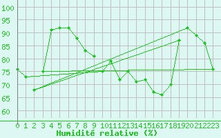 Courbe de l'humidit relative pour Figari (2A)