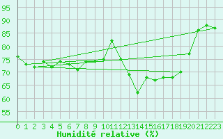 Courbe de l'humidit relative pour Cerisy la Salle (50)