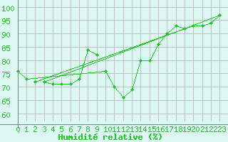 Courbe de l'humidit relative pour Casement Aerodrome