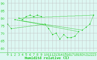Courbe de l'humidit relative pour Muirancourt (60)