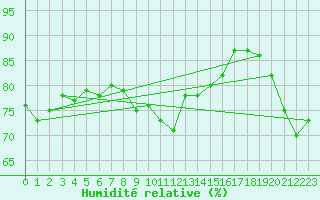 Courbe de l'humidit relative pour Capo Bellavista