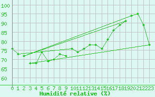 Courbe de l'humidit relative pour Weipa City