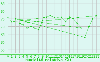 Courbe de l'humidit relative pour Mouilleron-le-Captif (85)