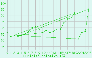 Courbe de l'humidit relative pour Fichtelberg