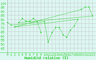 Courbe de l'humidit relative pour Warth