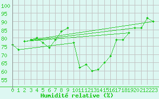 Courbe de l'humidit relative pour Glasgow (UK)