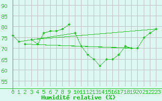 Courbe de l'humidit relative pour Leucate (11)