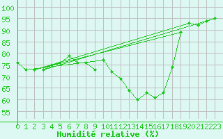 Courbe de l'humidit relative pour Barth