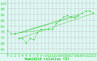 Courbe de l'humidit relative pour Skillinge