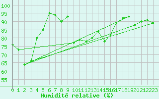Courbe de l'humidit relative pour Feldberg-Schwarzwald (All)
