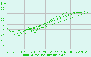 Courbe de l'humidit relative pour Obergurgl