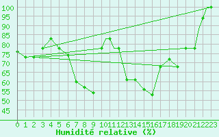 Courbe de l'humidit relative pour Ankara / Etimesgut