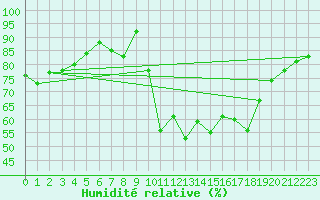 Courbe de l'humidit relative pour Embrun (05)