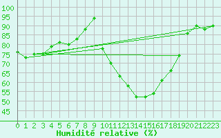 Courbe de l'humidit relative pour Thorigny (85)