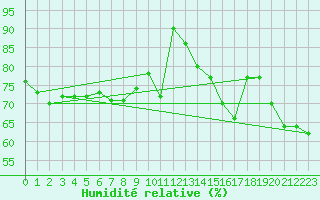 Courbe de l'humidit relative pour Szczecinek