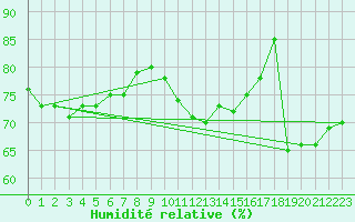 Courbe de l'humidit relative pour Cap Bar (66)