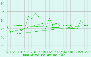 Courbe de l'humidit relative pour Norderney