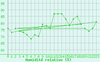 Courbe de l'humidit relative pour Bruxelles (Be)