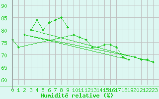 Courbe de l'humidit relative pour Les Herbiers (85)