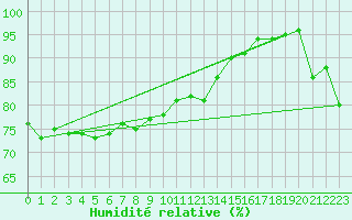 Courbe de l'humidit relative pour Mona