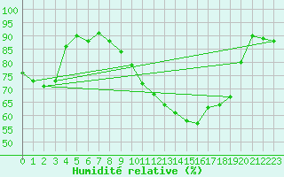 Courbe de l'humidit relative pour Ferrals-les-Corbires (11)