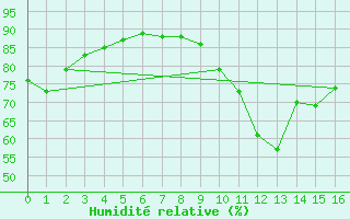 Courbe de l'humidit relative pour Portilla de la Reina (Esp)